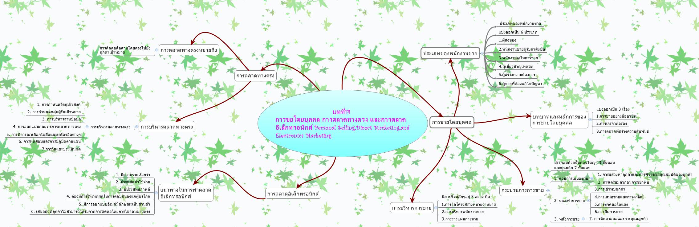 บทที่14                                                          การขยโดยบุคคล การตลาดทางตรง และการตลาดอิเล็กทรอนิกส์ Personal Selling,Direct Marketing,and Electronics Marketing