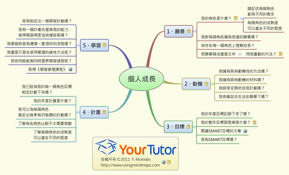Thumbnail of mind map