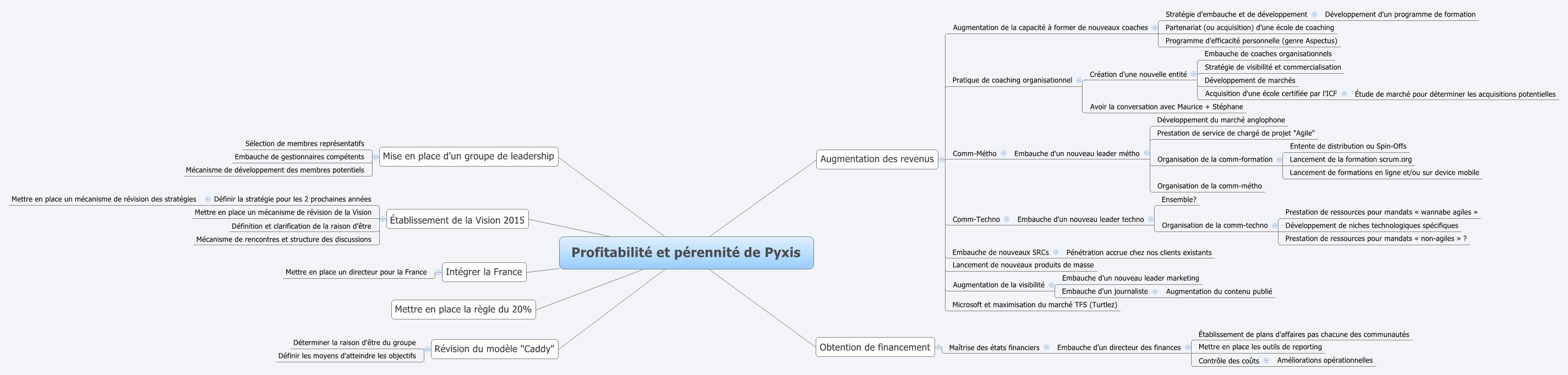 Thumbnail of mind map