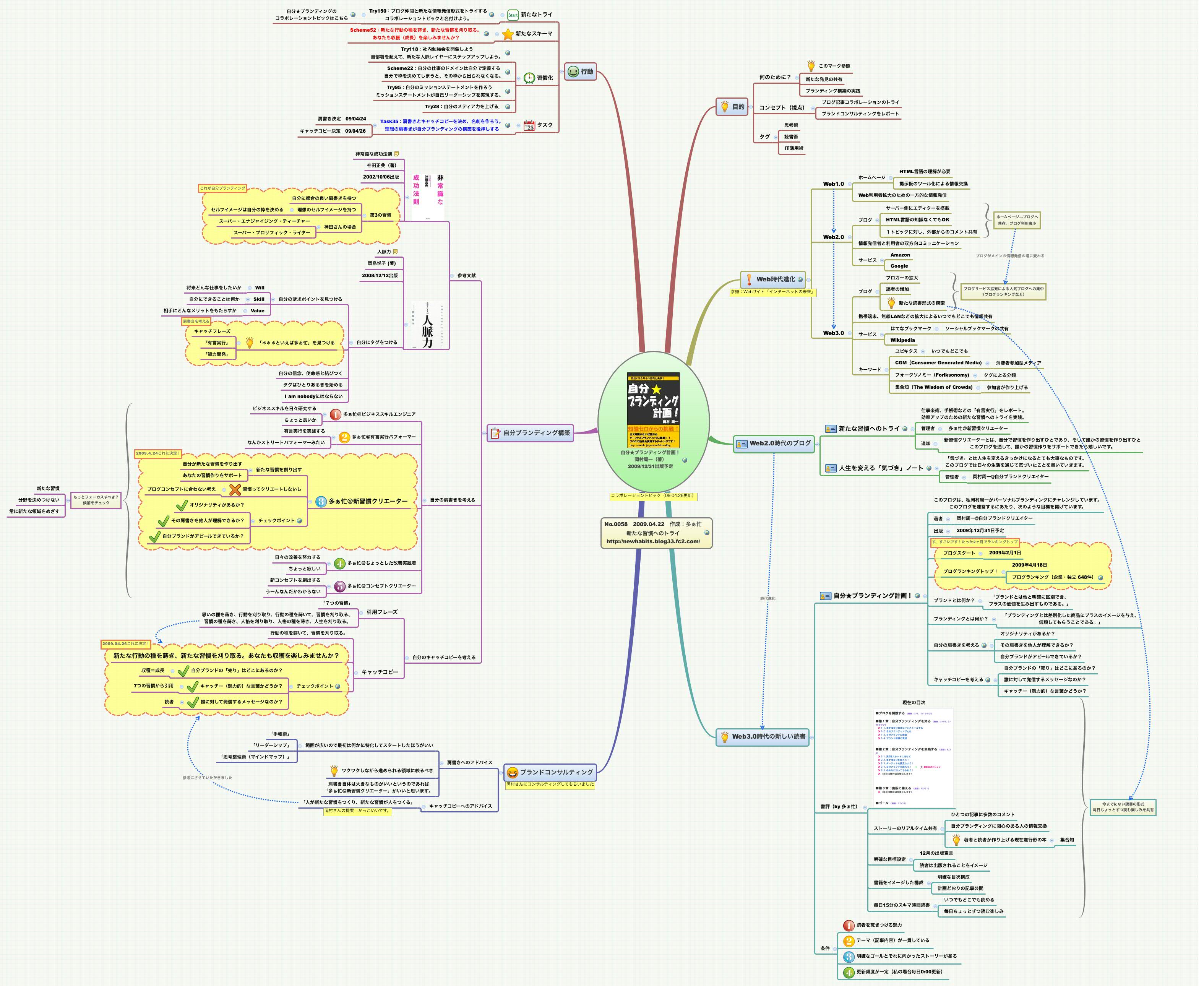 Thumbnail of mind map