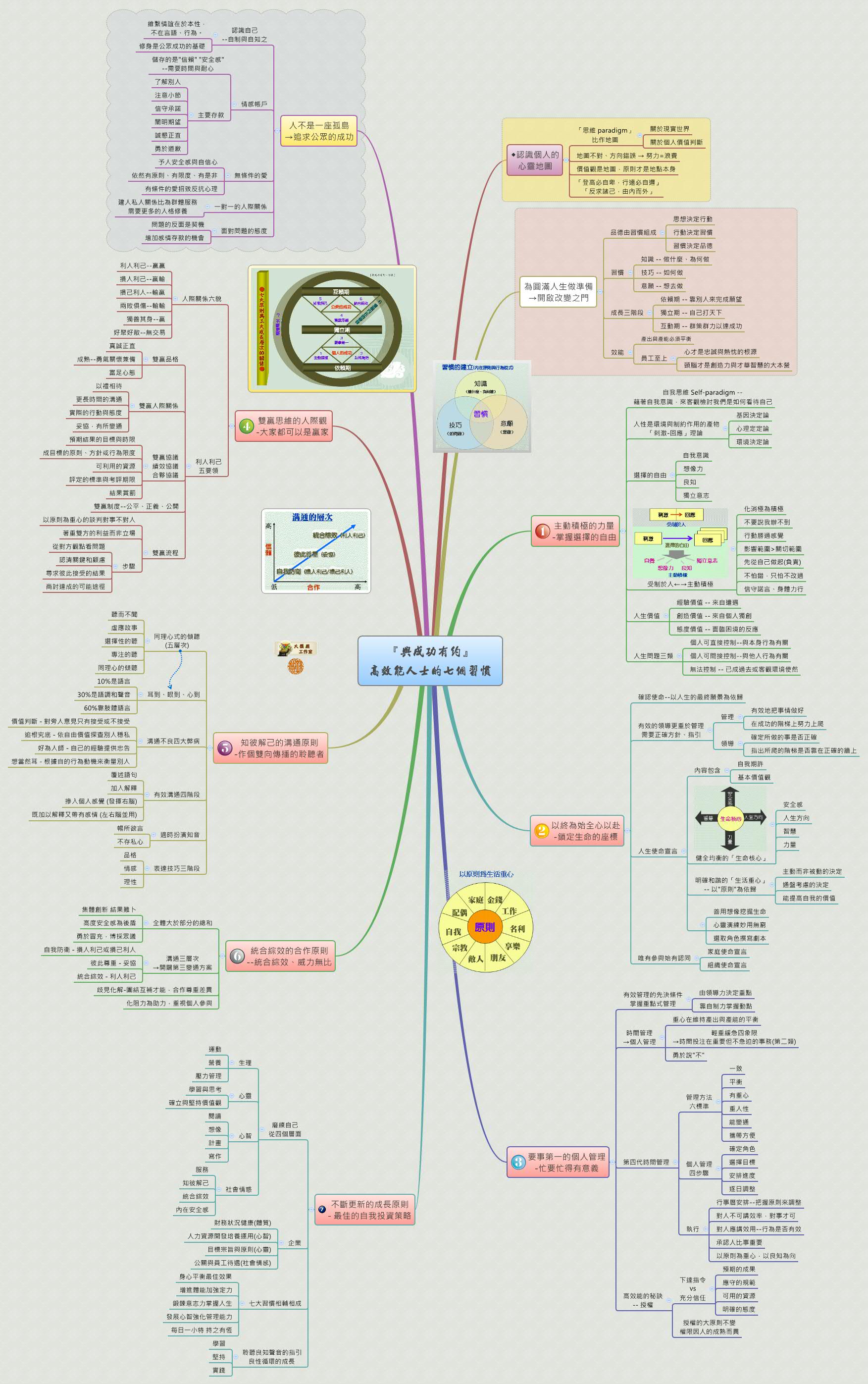 Thumbnail of mind map