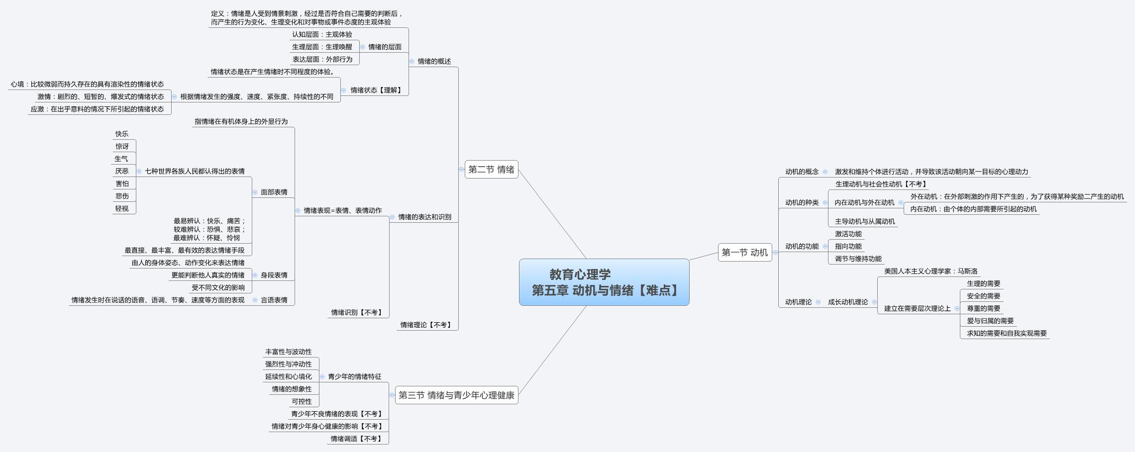教育心理学第五章动机与情绪【难点】 - Xmind - Mind Mapping App