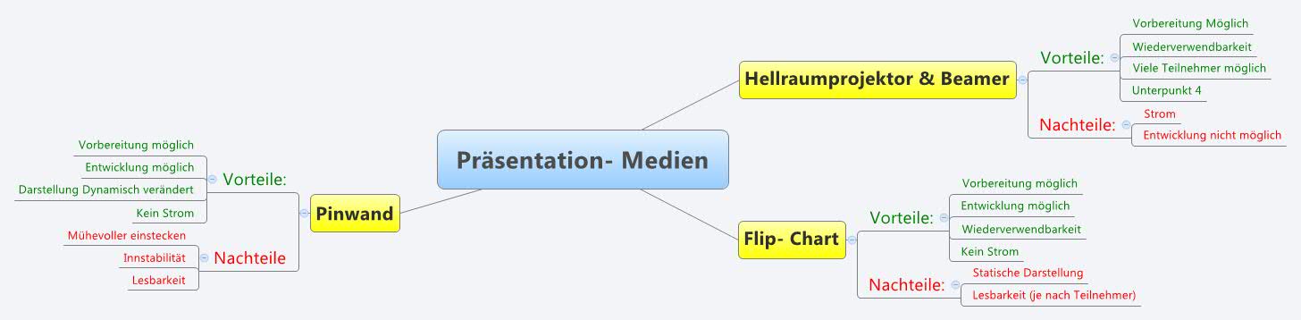 Thumbnail of mind map