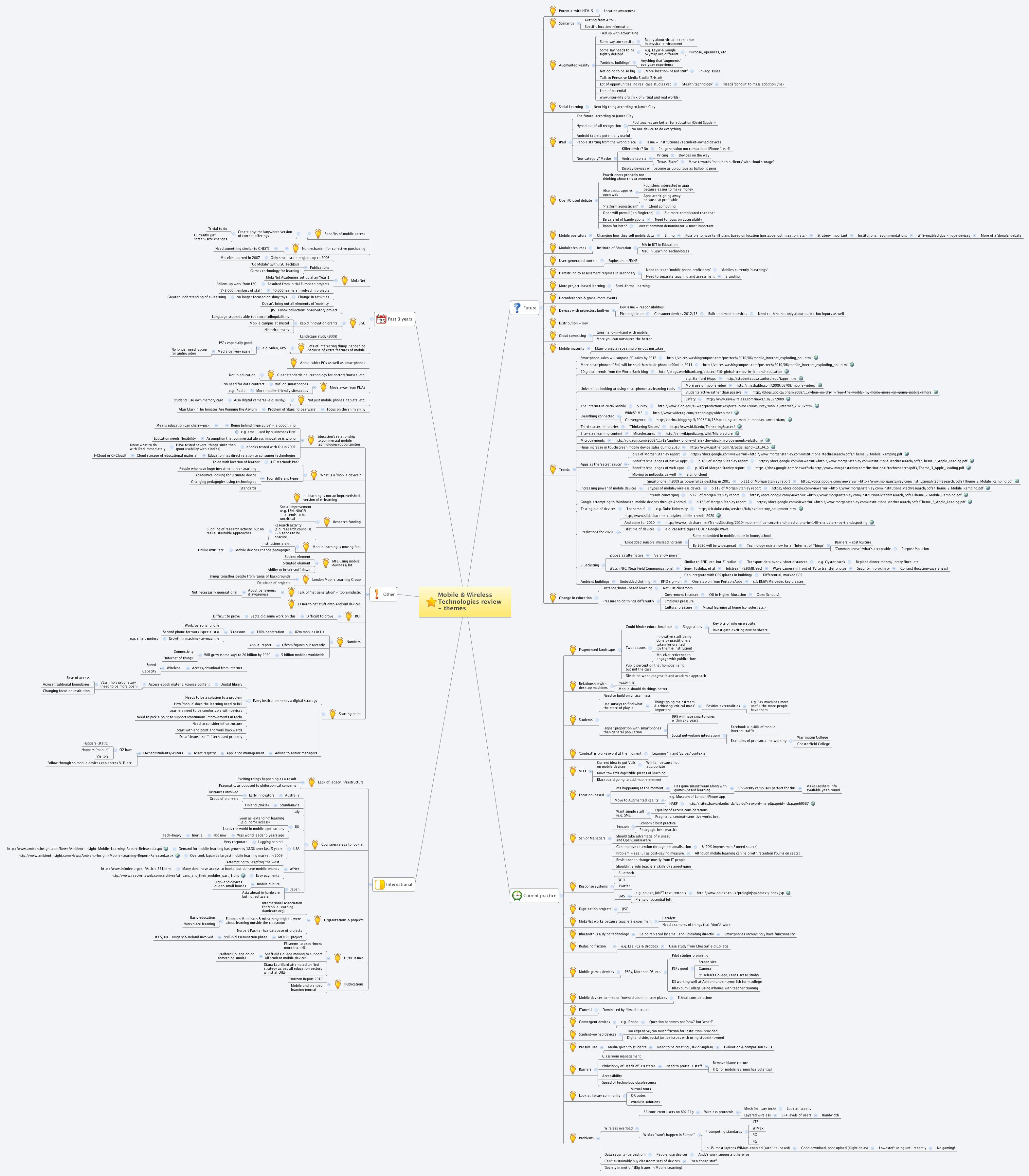 Thumbnail of mind map