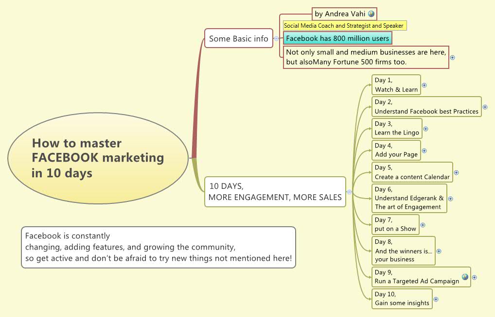 Thumbnail of mind map