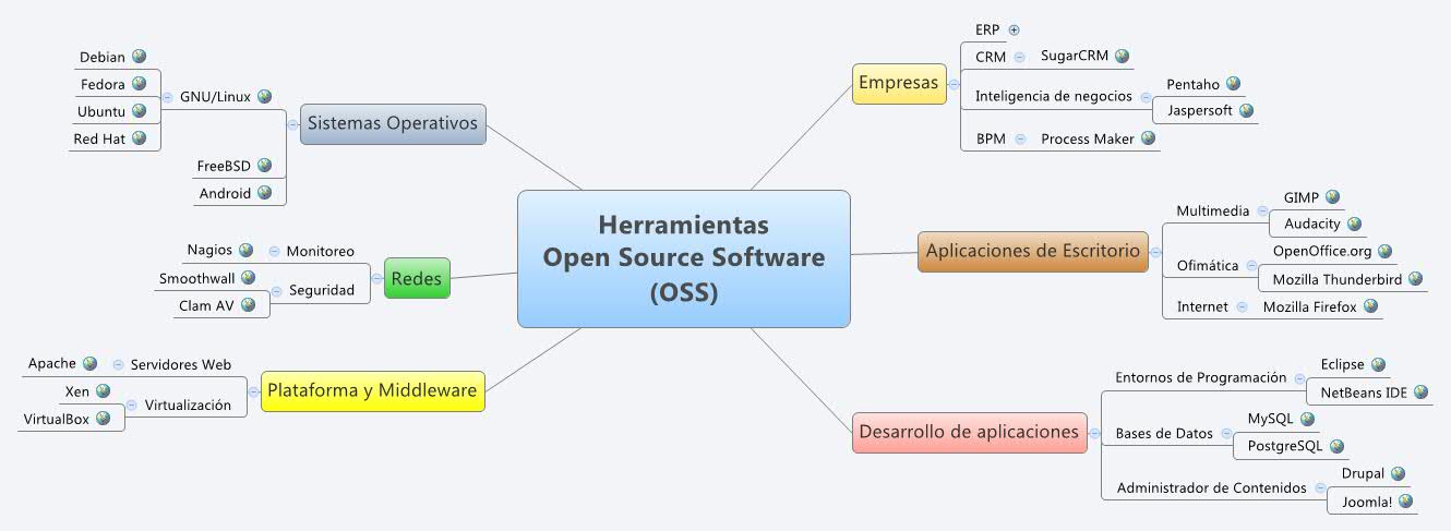Herramientas Open Source Software (OSS) | jpinglo - Xmind