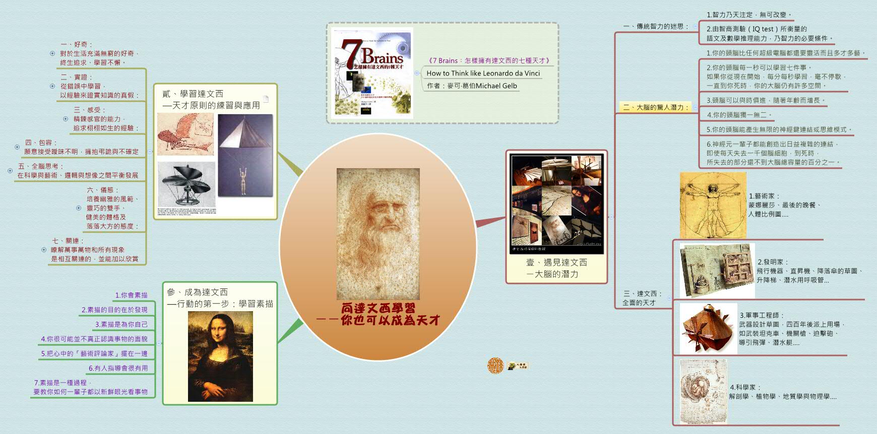 Thumbnail of mind map