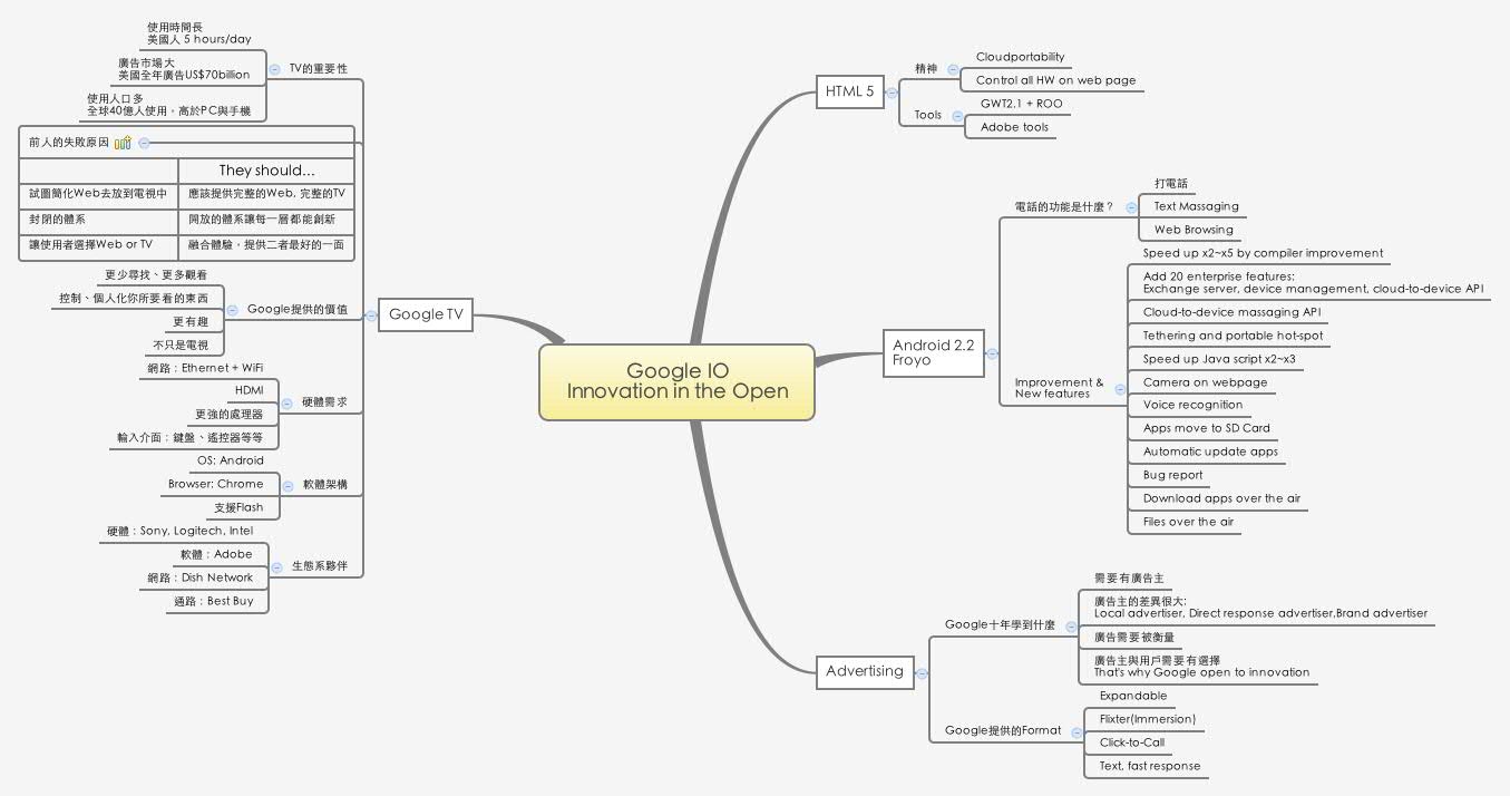 Thumbnail of mind map