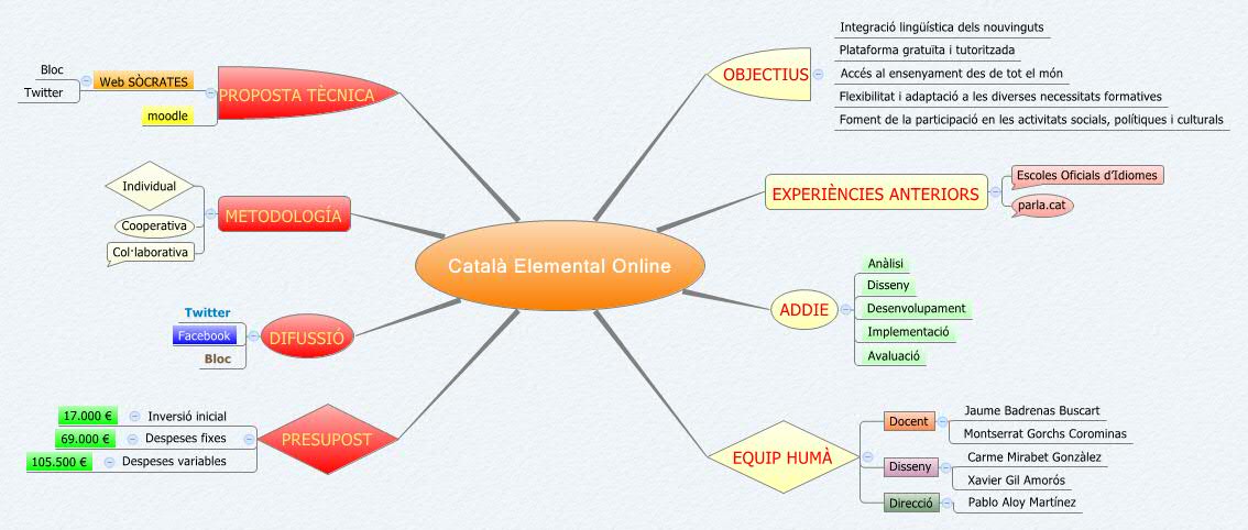 Thumbnail of mind map