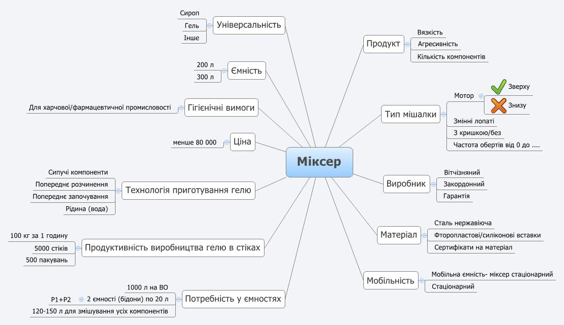 Thumbnail of mind map