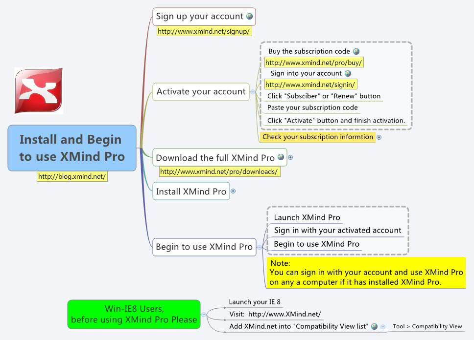 Thumbnail of mind map