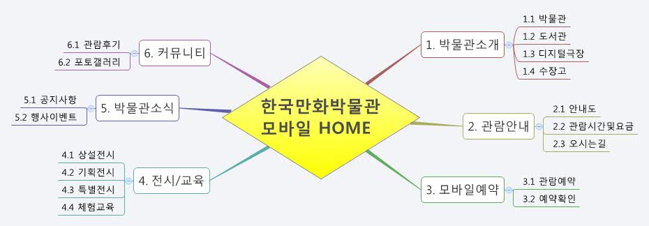 Thumbnail of mind map