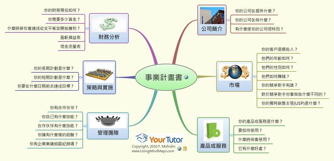 Thumbnail of mind map