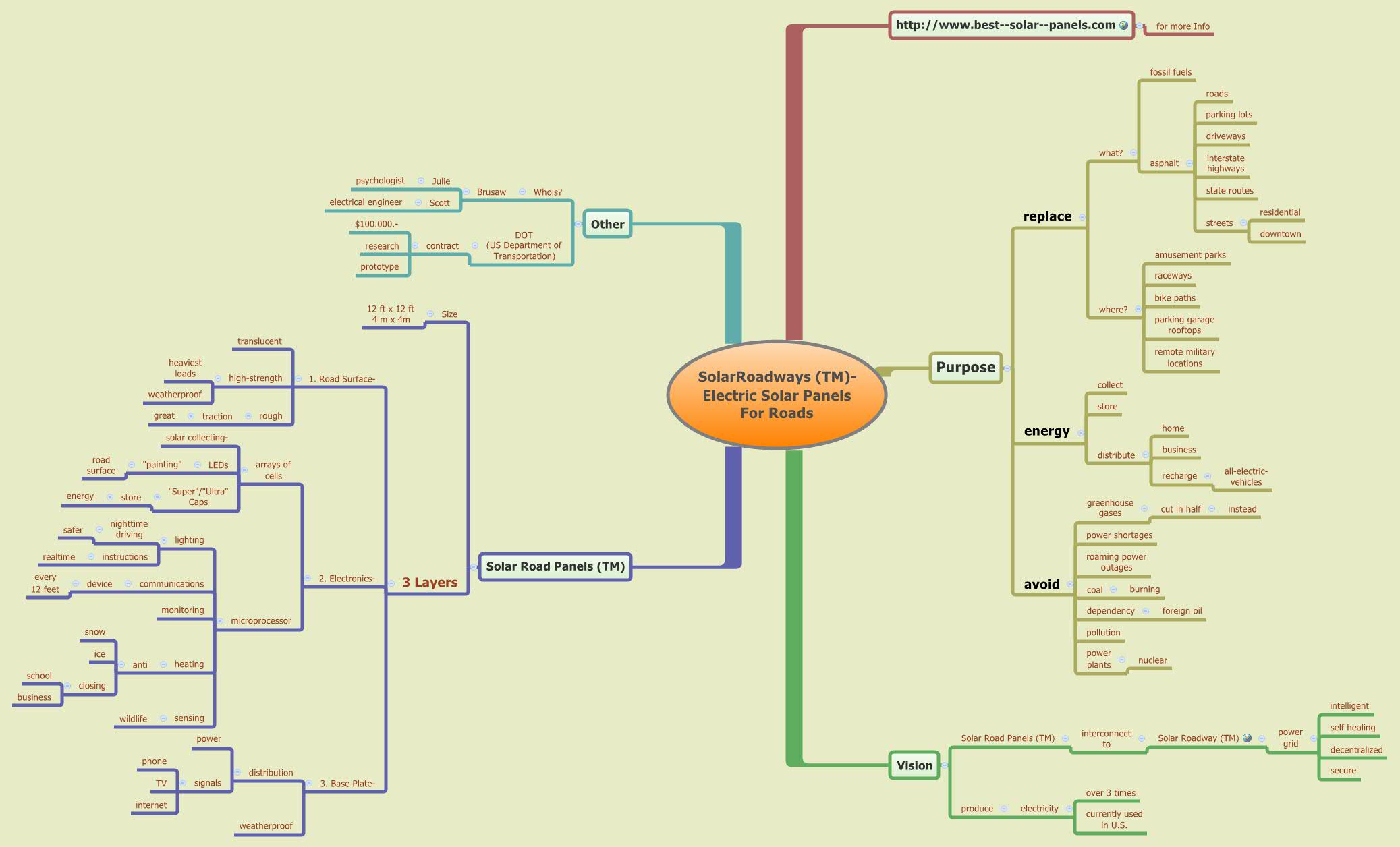 Thumbnail of mind map