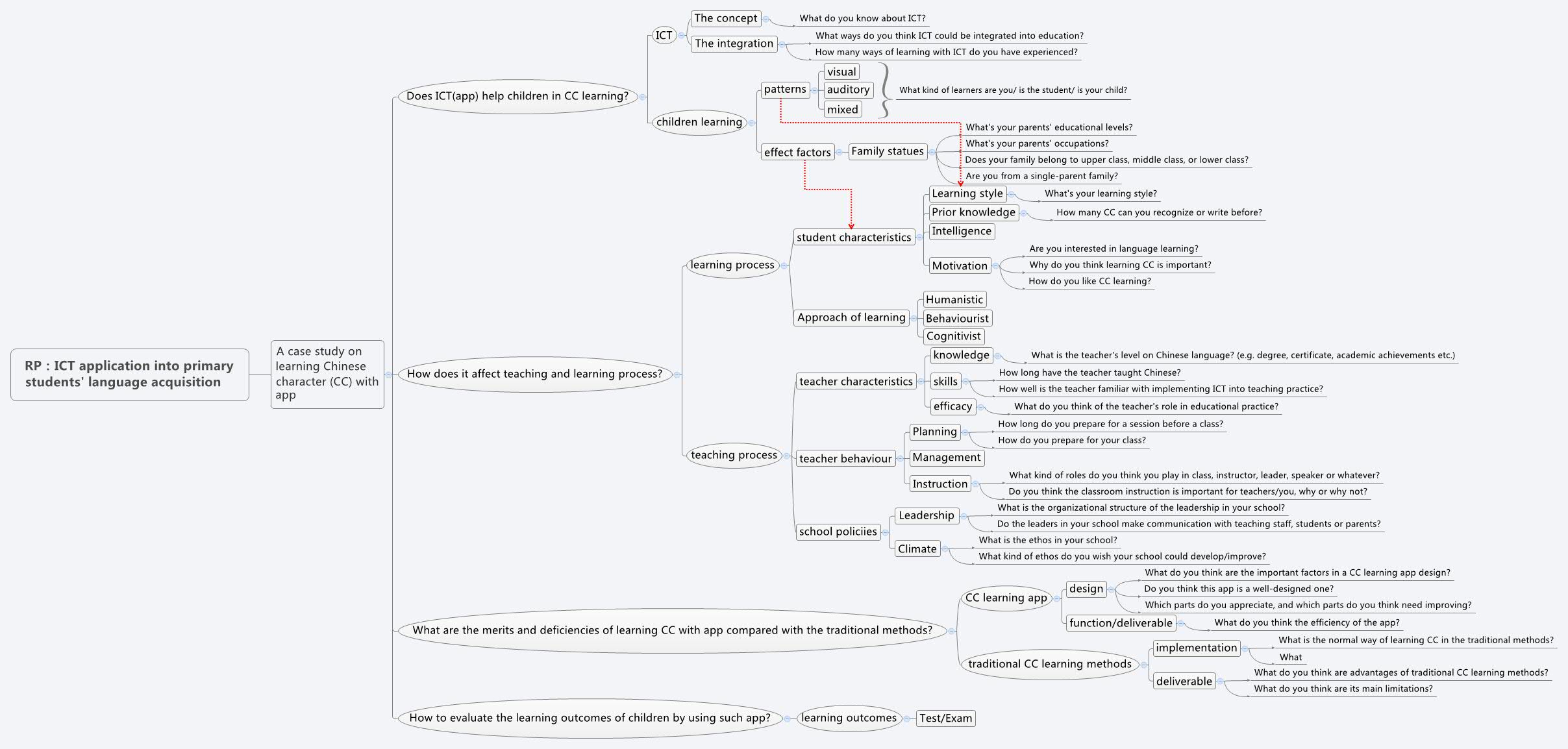 Thumbnail of mind map