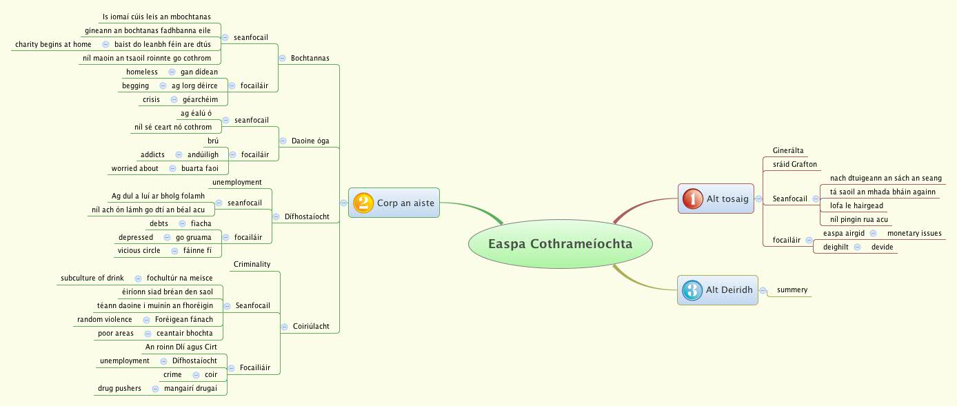 Thumbnail of mind map