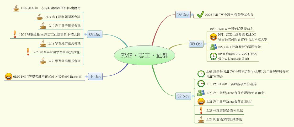 Thumbnail of mind map