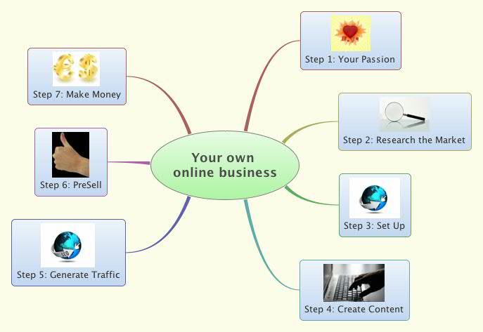 Thumbnail of mind map
