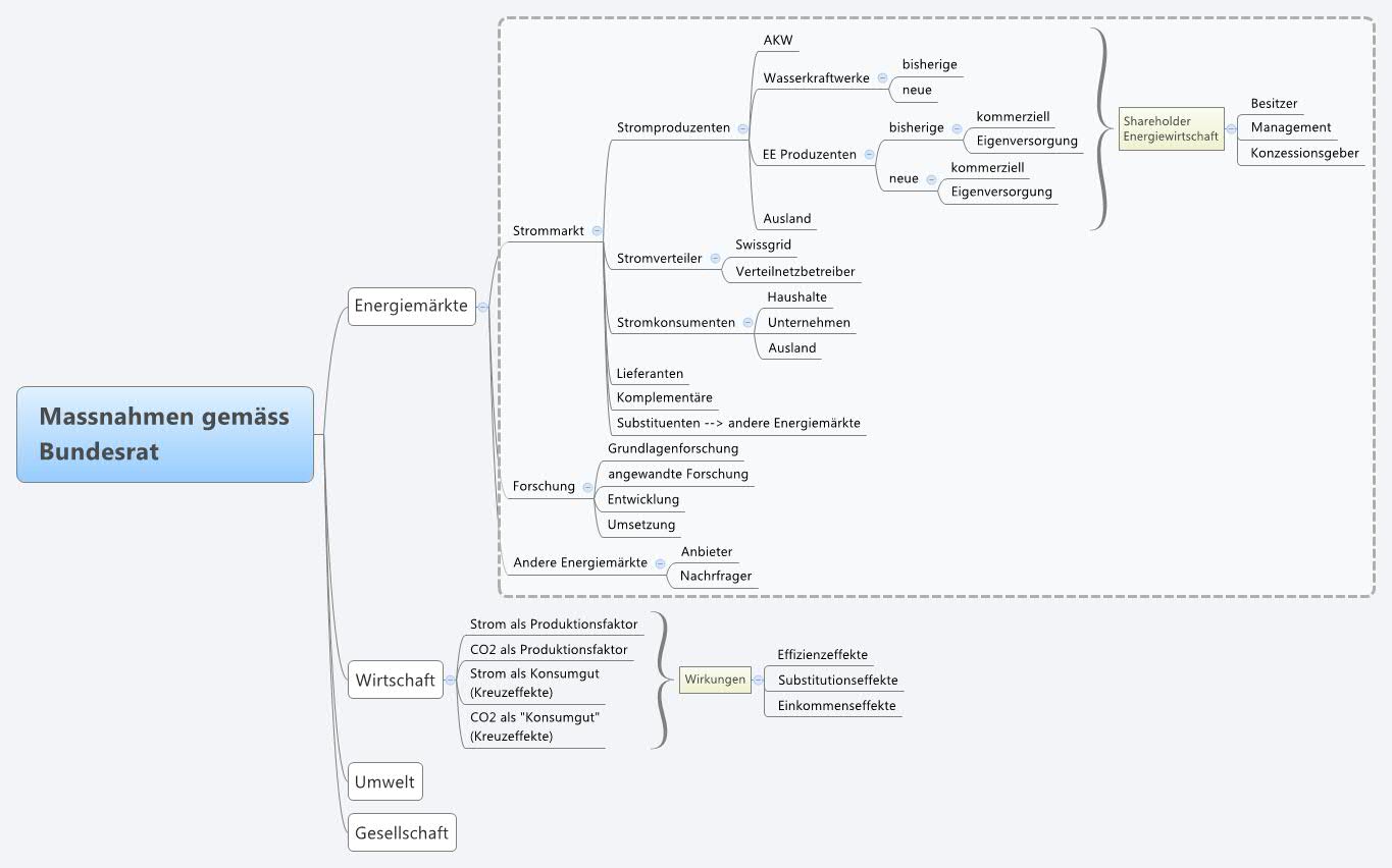 Massnahmen gemäss
                Bundesrat