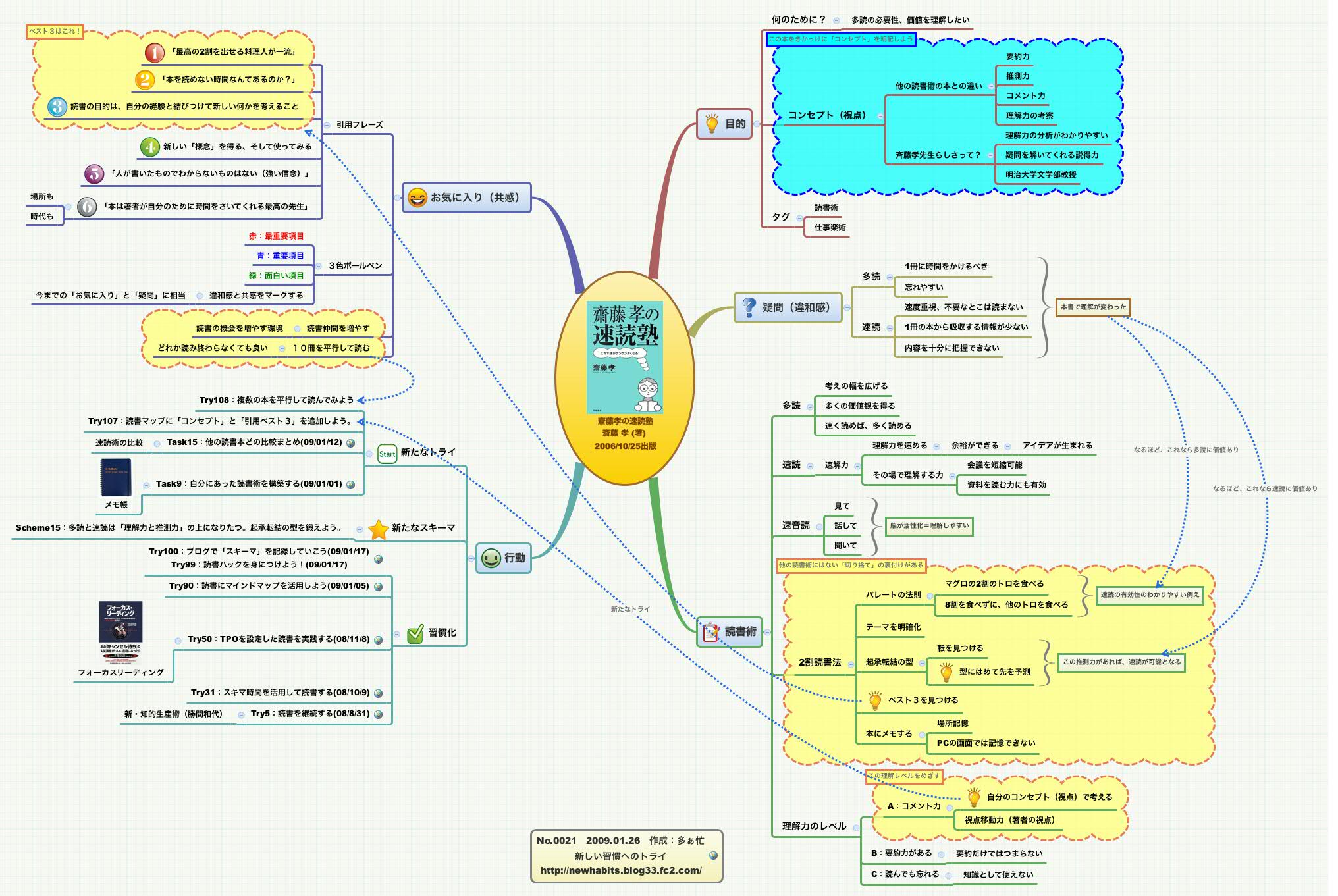 Thumbnail of mind map