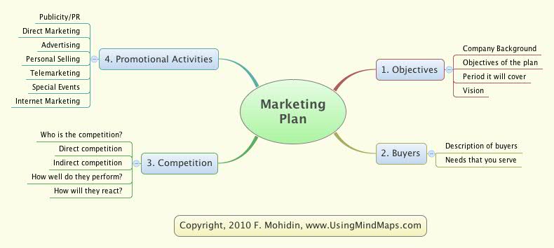 Thumbnail of mind map