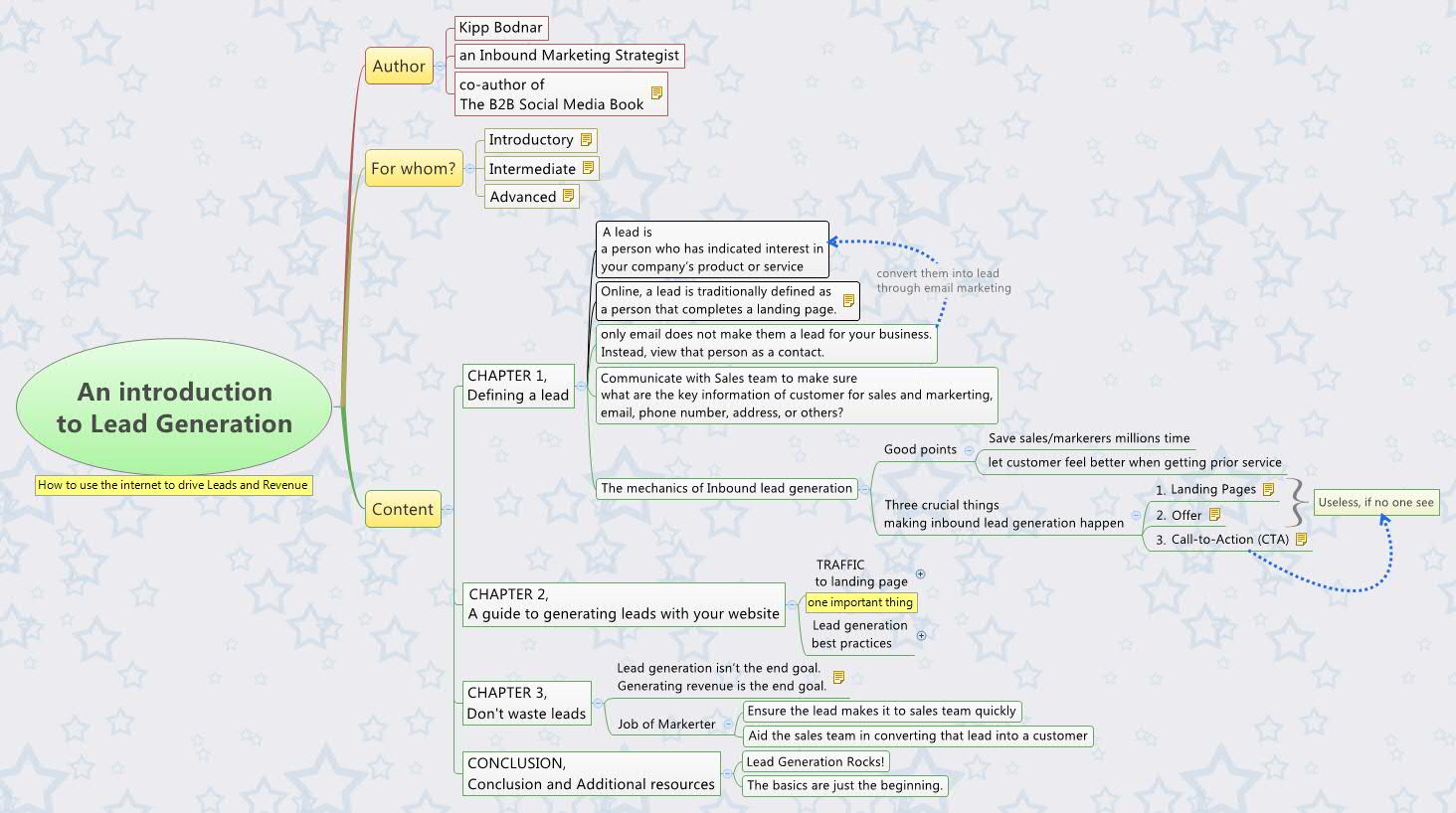 Thumbnail of mind map
