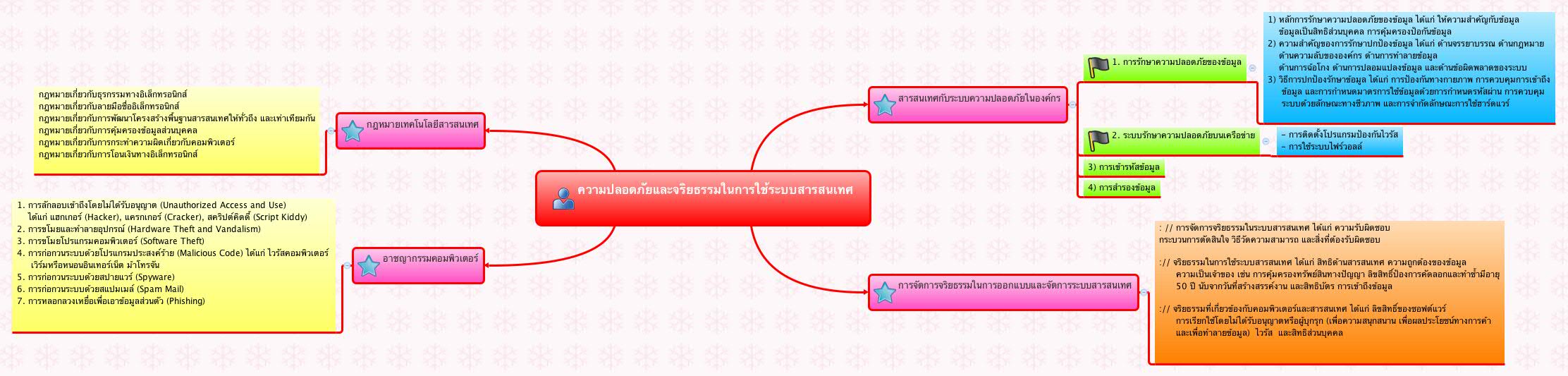 ความปลอดภัยและจริยธรรมในการใช้ระบบสารสนเทศ
                