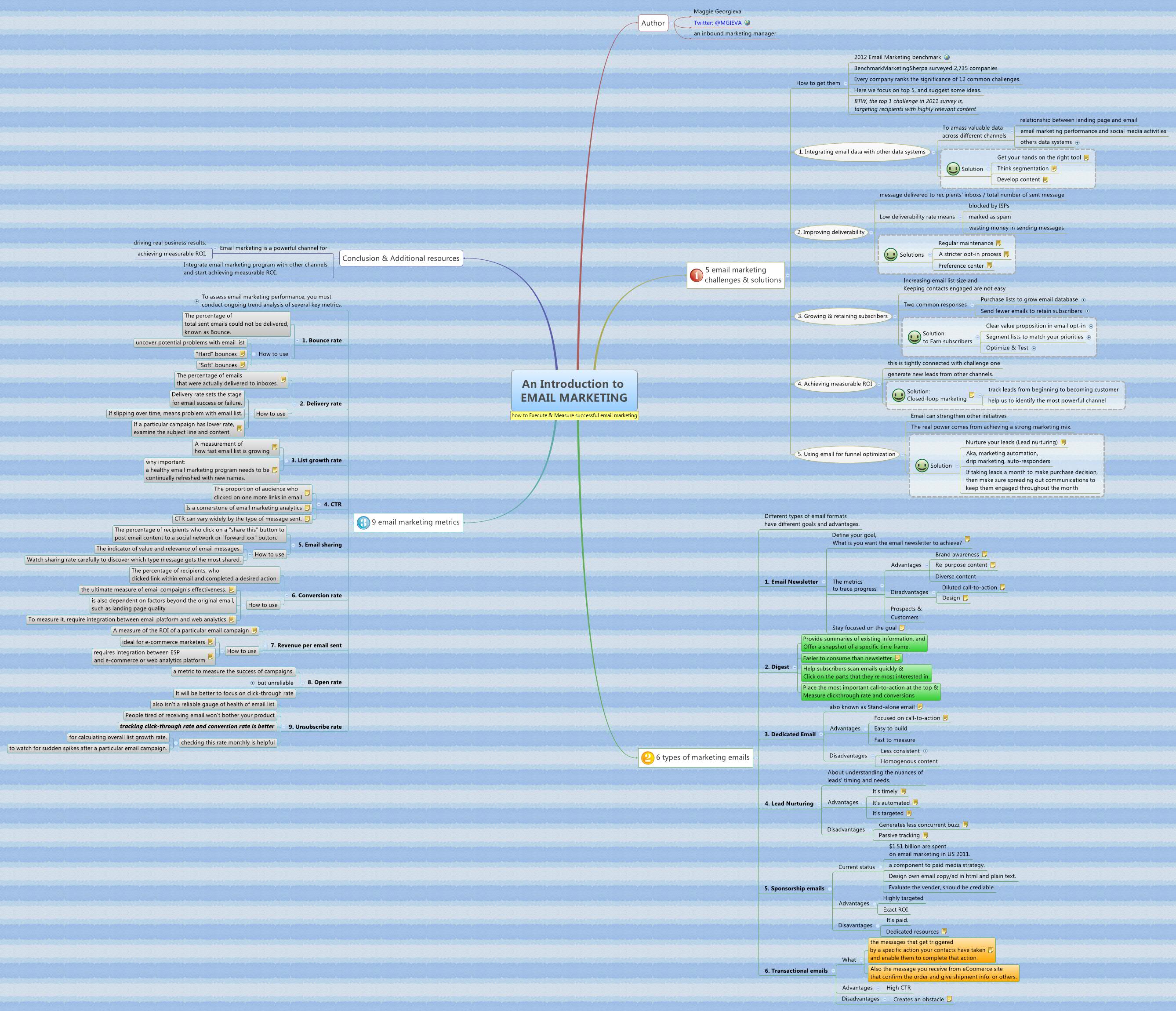 Thumbnail of mind map