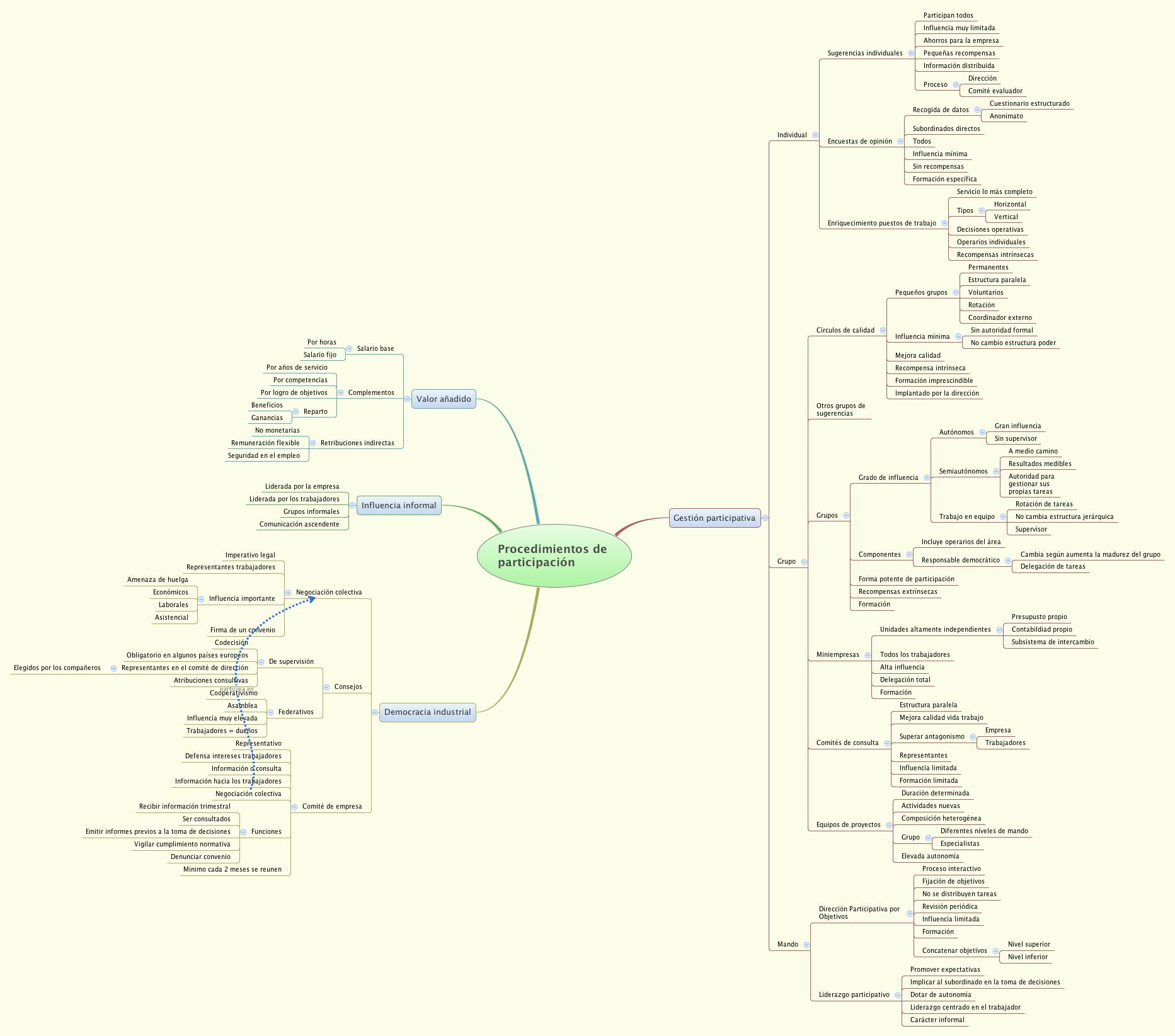 Thumbnail of mind map