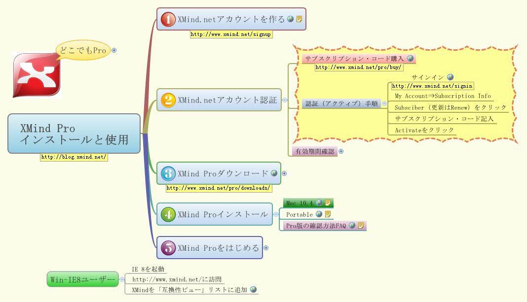 Thumbnail of mind map