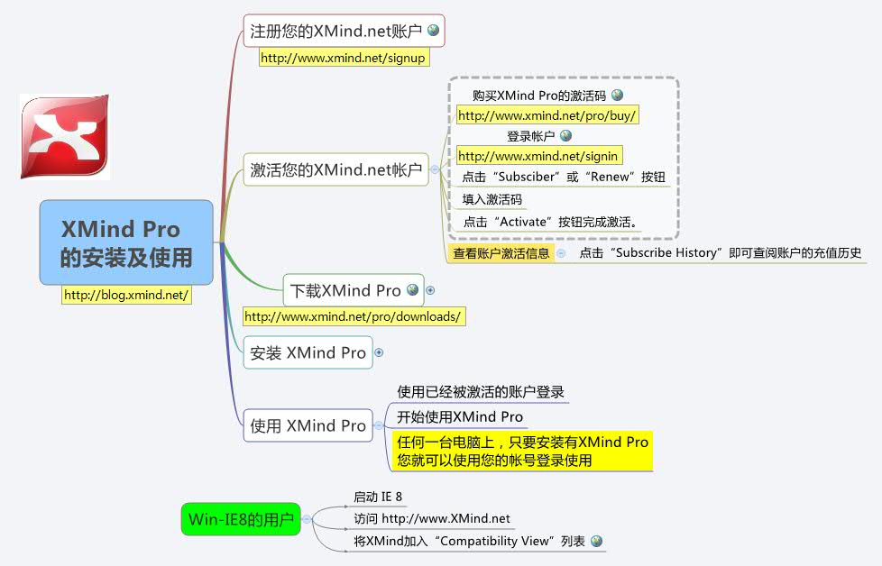 Thumbnail of mind map
