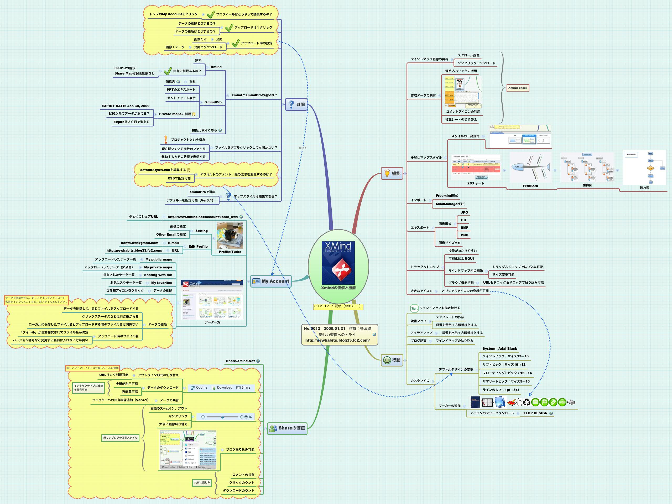 Thumbnail of mind map