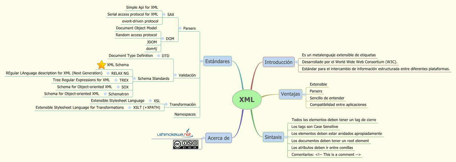 Thumbnail of mind map