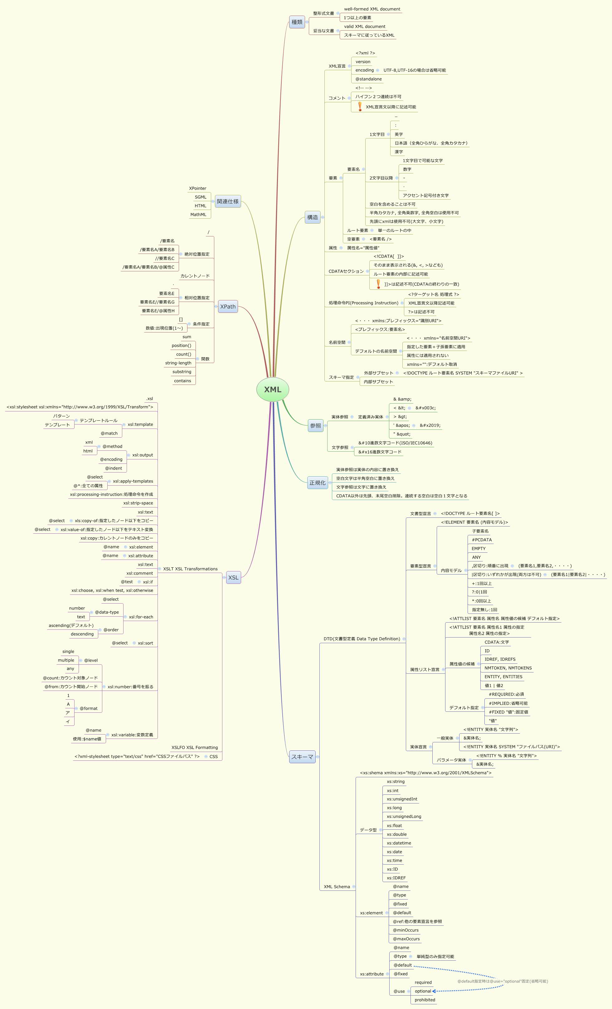 Thumbnail of mind map