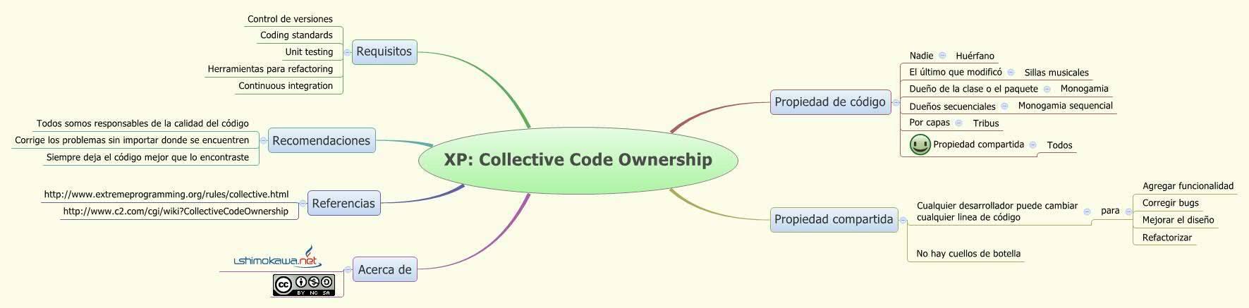 Thumbnail of mind map