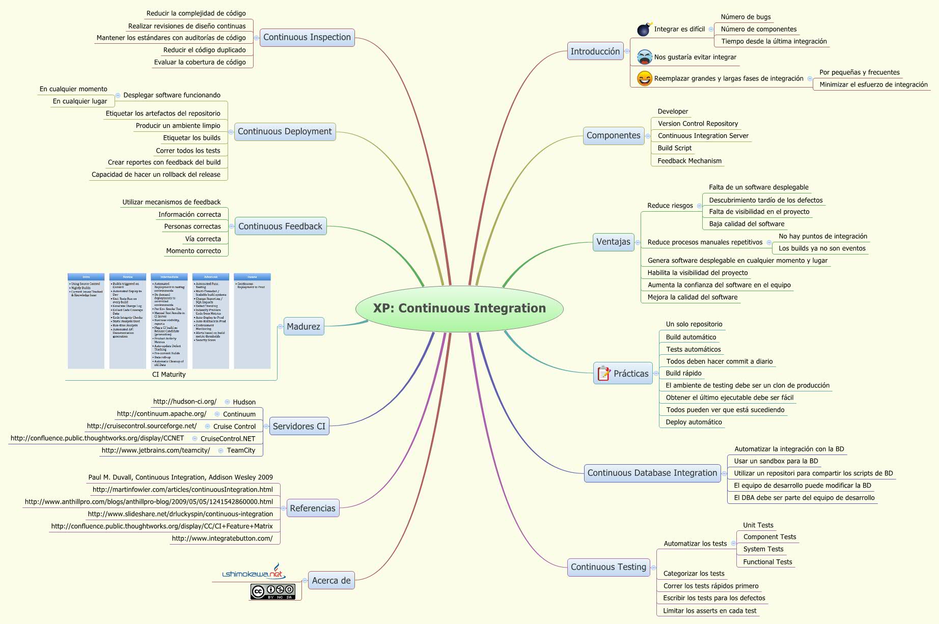 Thumbnail of mind map