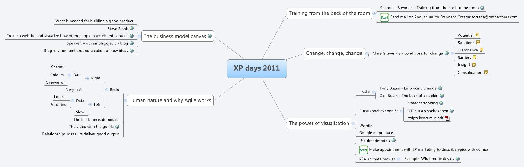 Thumbnail of mind map