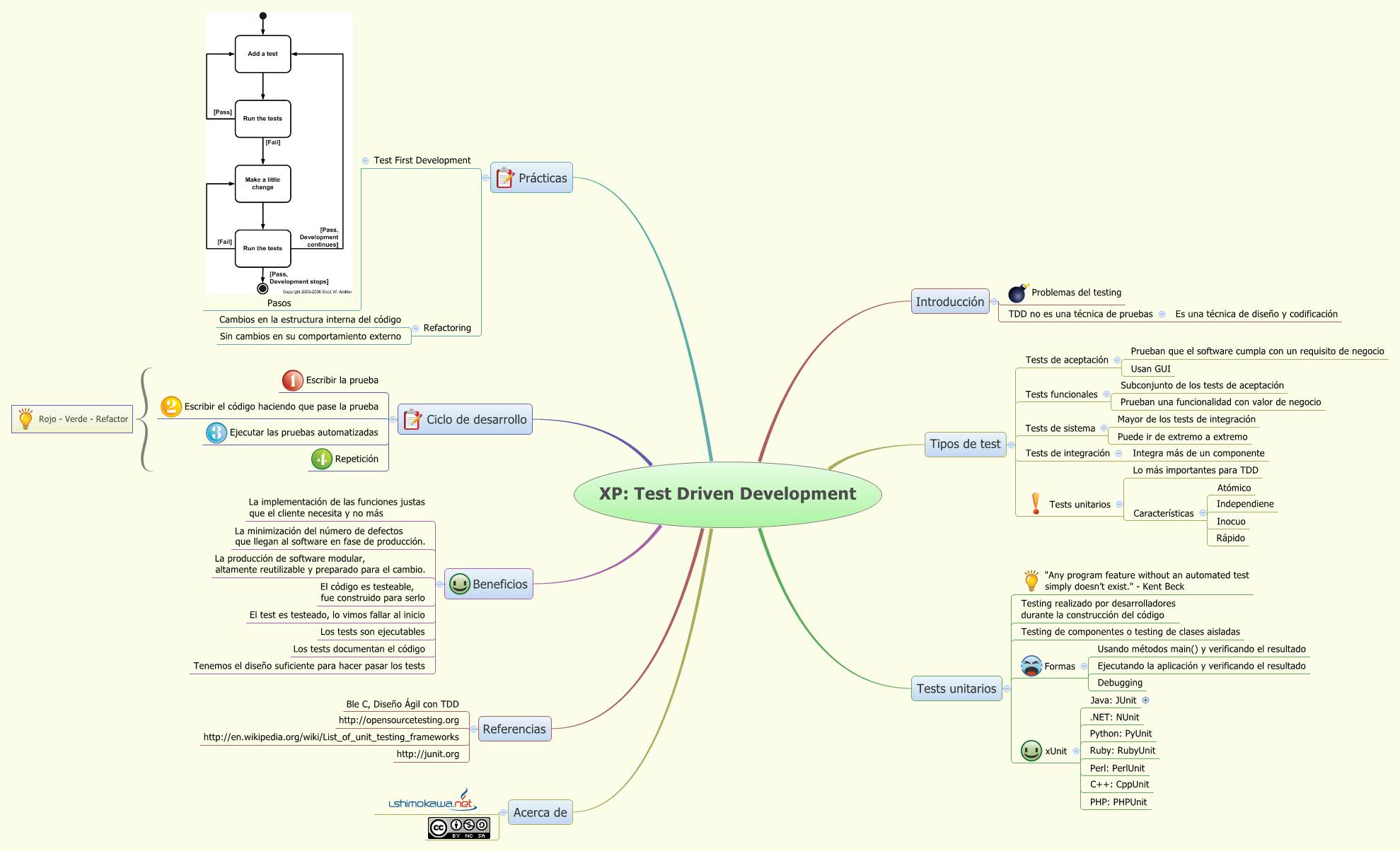 Thumbnail of mind map