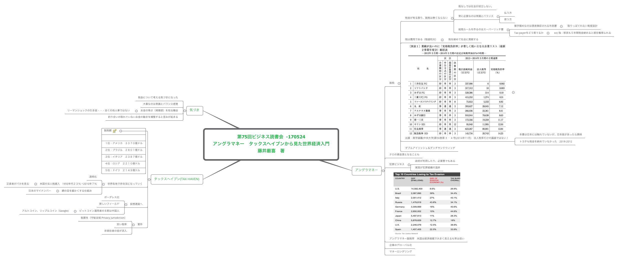 第75回ビジネス読書会  -170524 アングラマネー　タックスヘイブンから見た世界経済入門 藤井厳喜　著