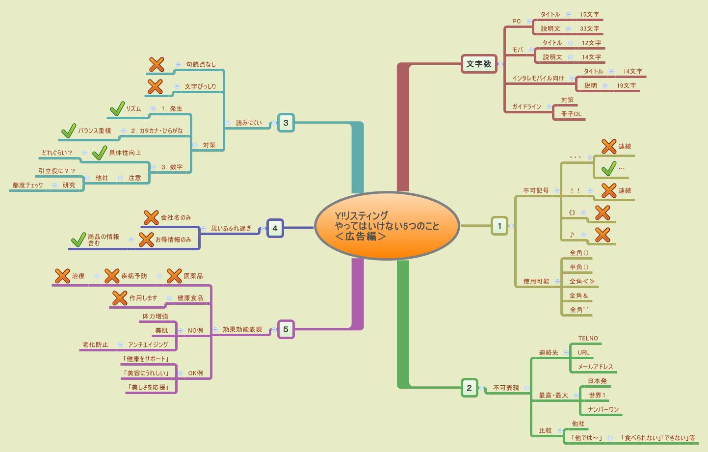Thumbnail of mind map
