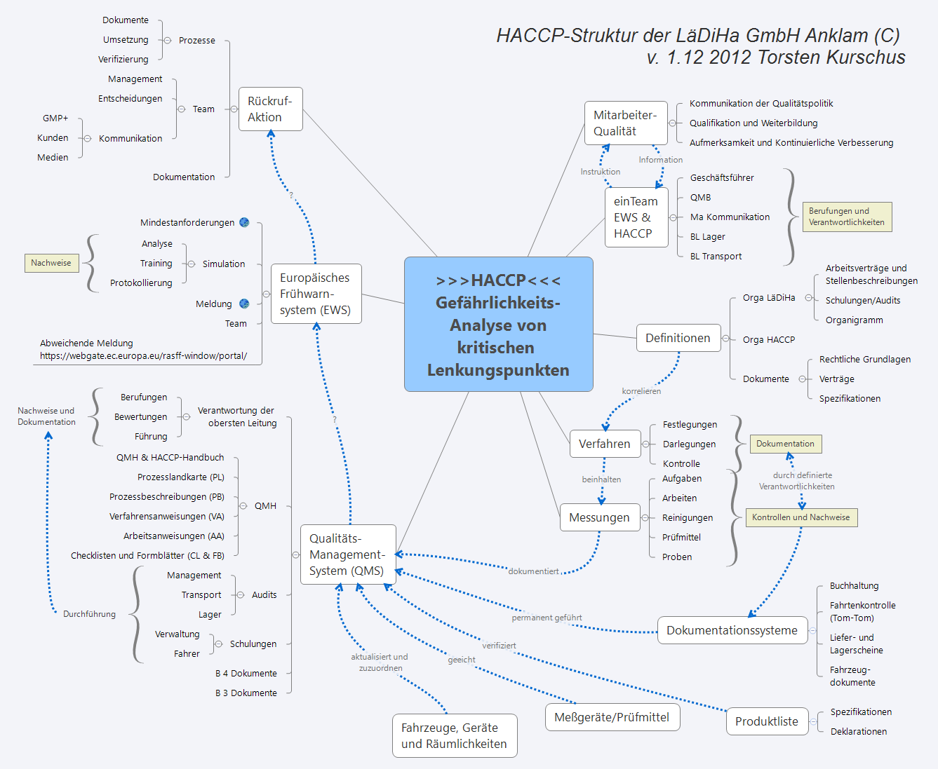 Thumbnail of mind map