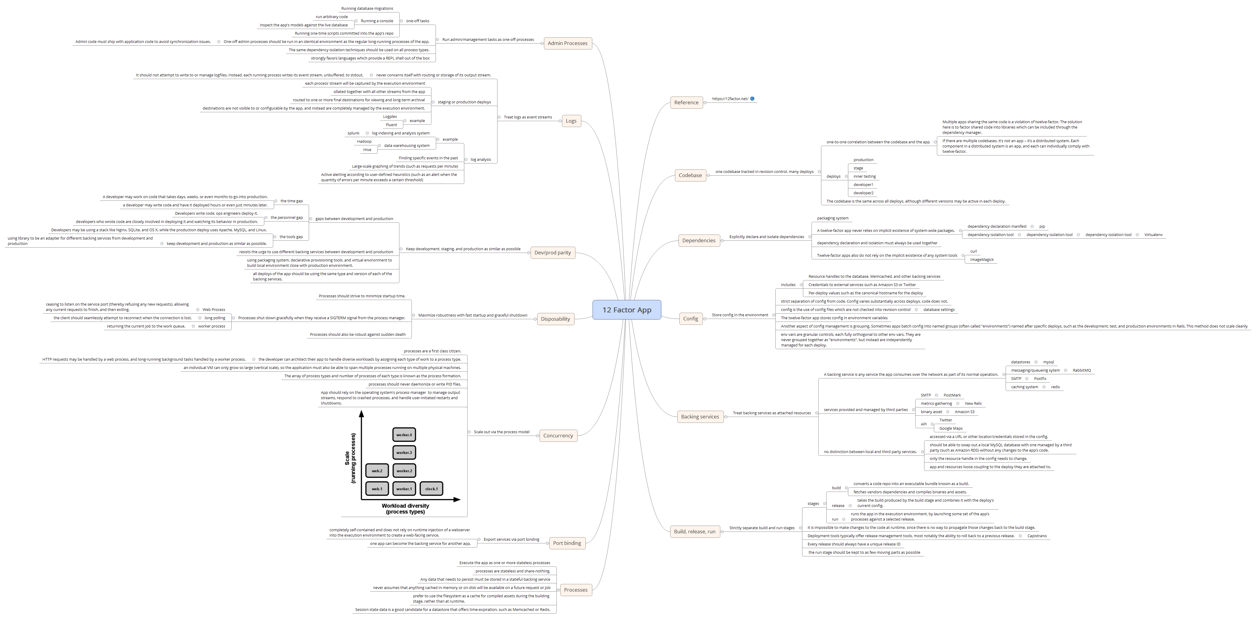 Thumbnail of mind map