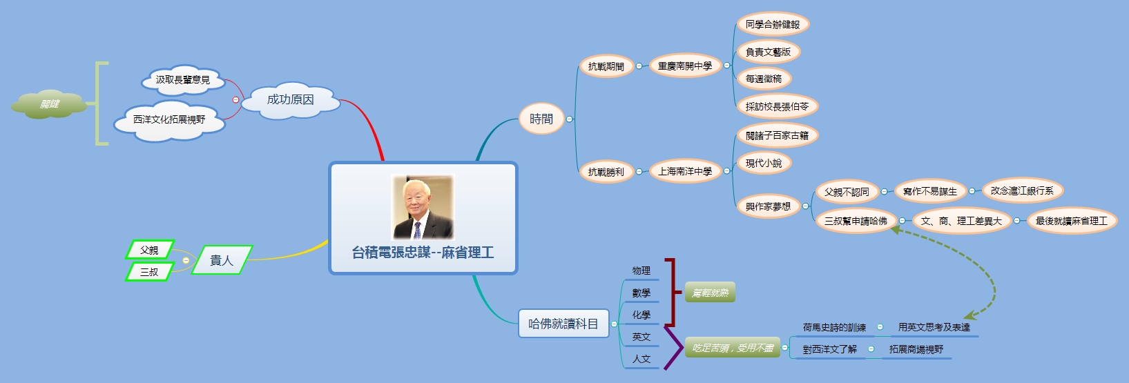 Thumbnail of mind map