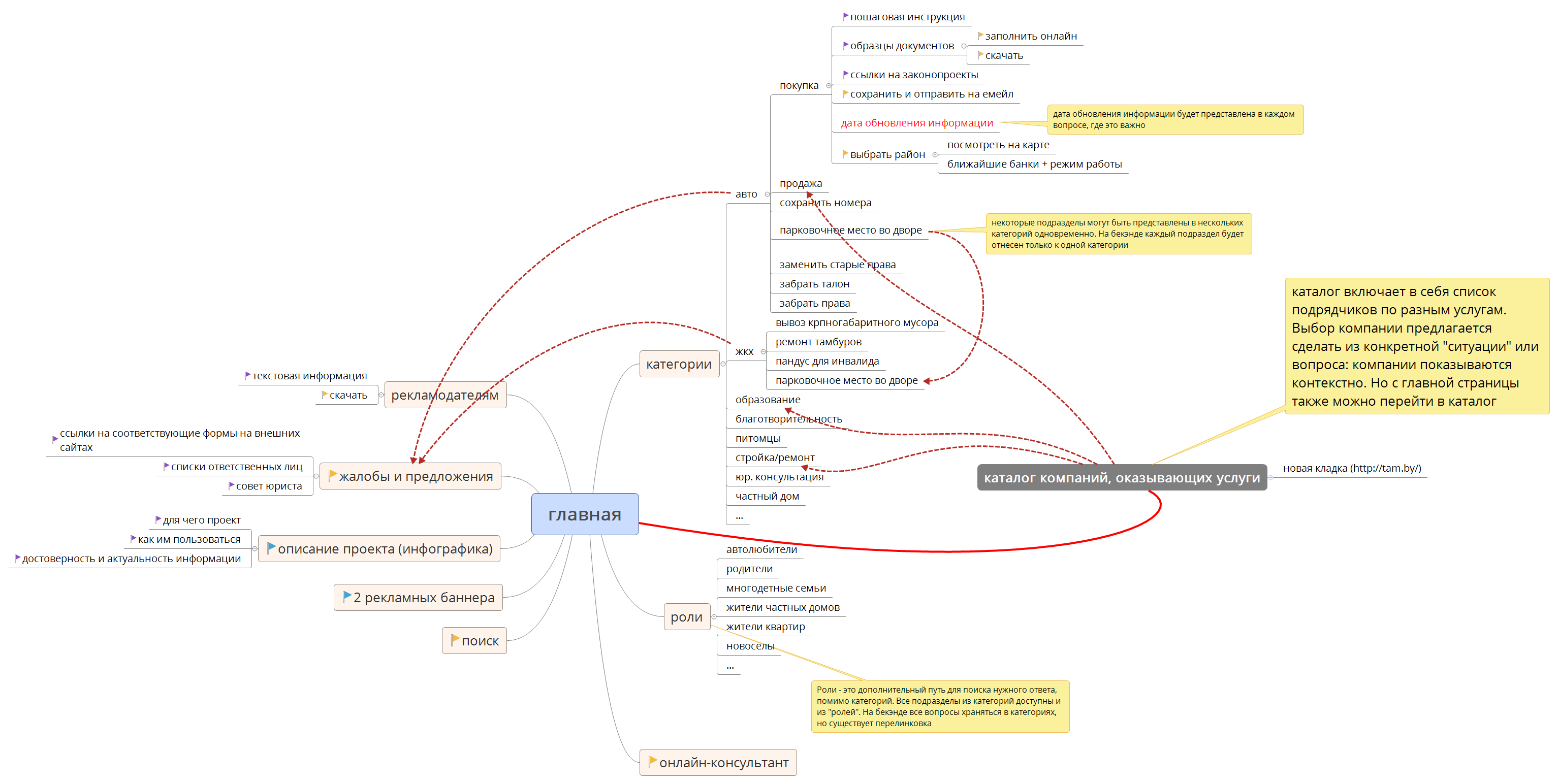 思维导图的缩略图