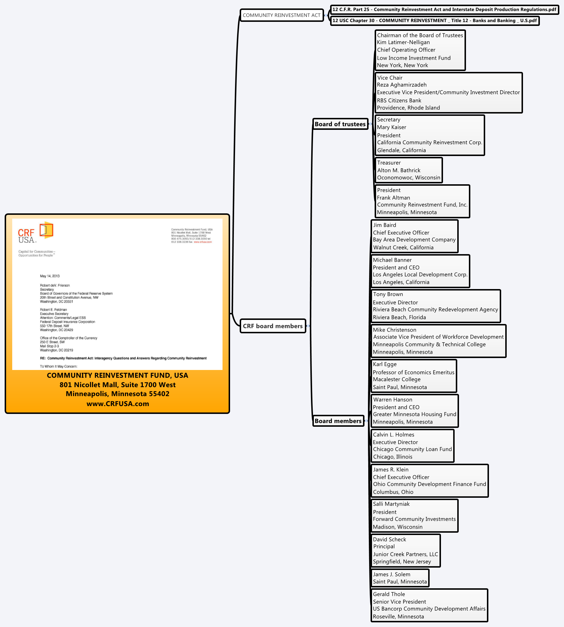 Thumbnail of mind map