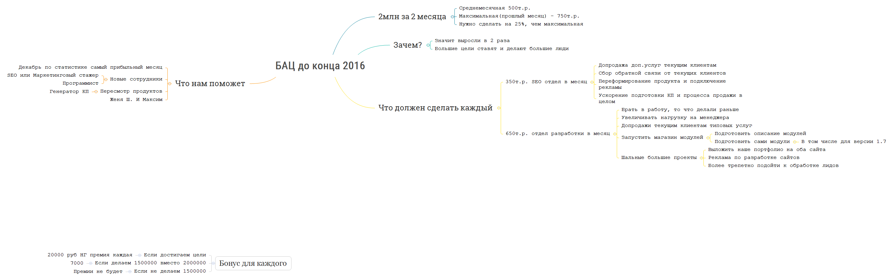 Thumbnail of mind map
