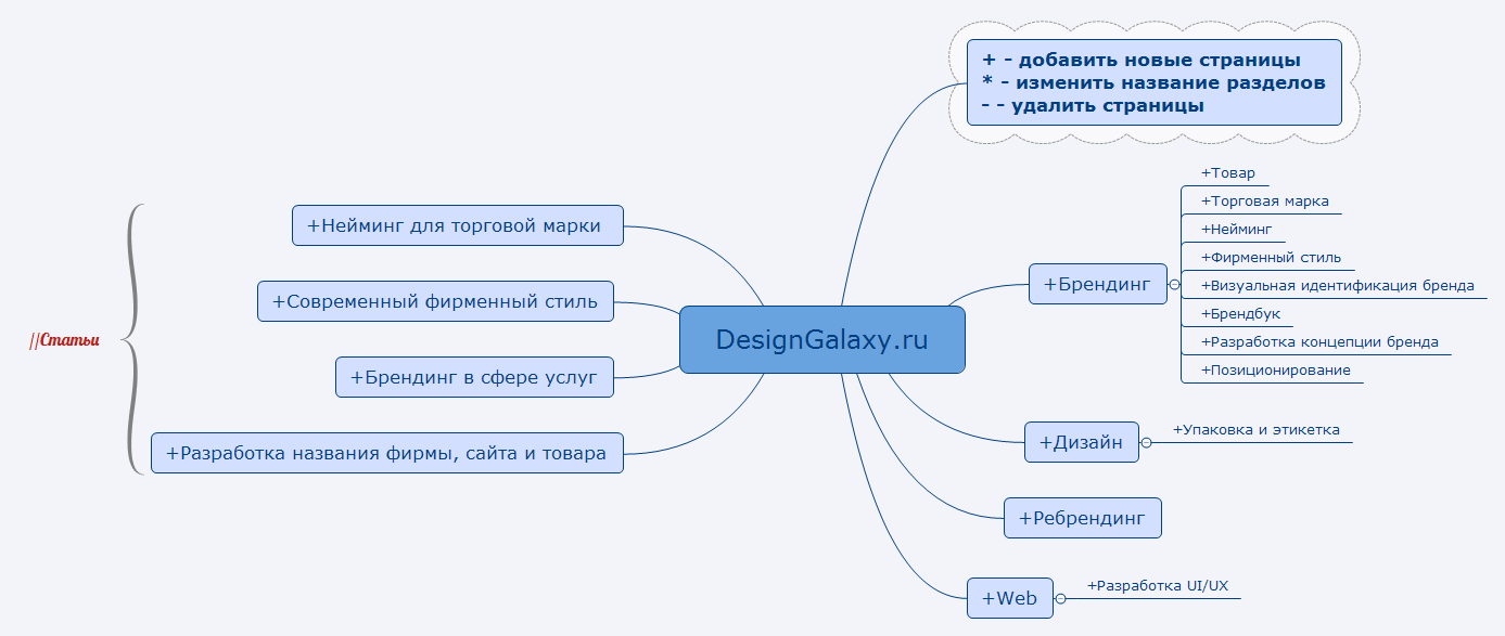 Thumbnail of mind map