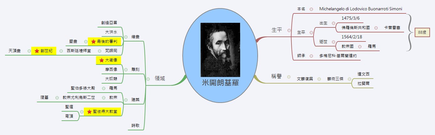 Thumbnail of mind map