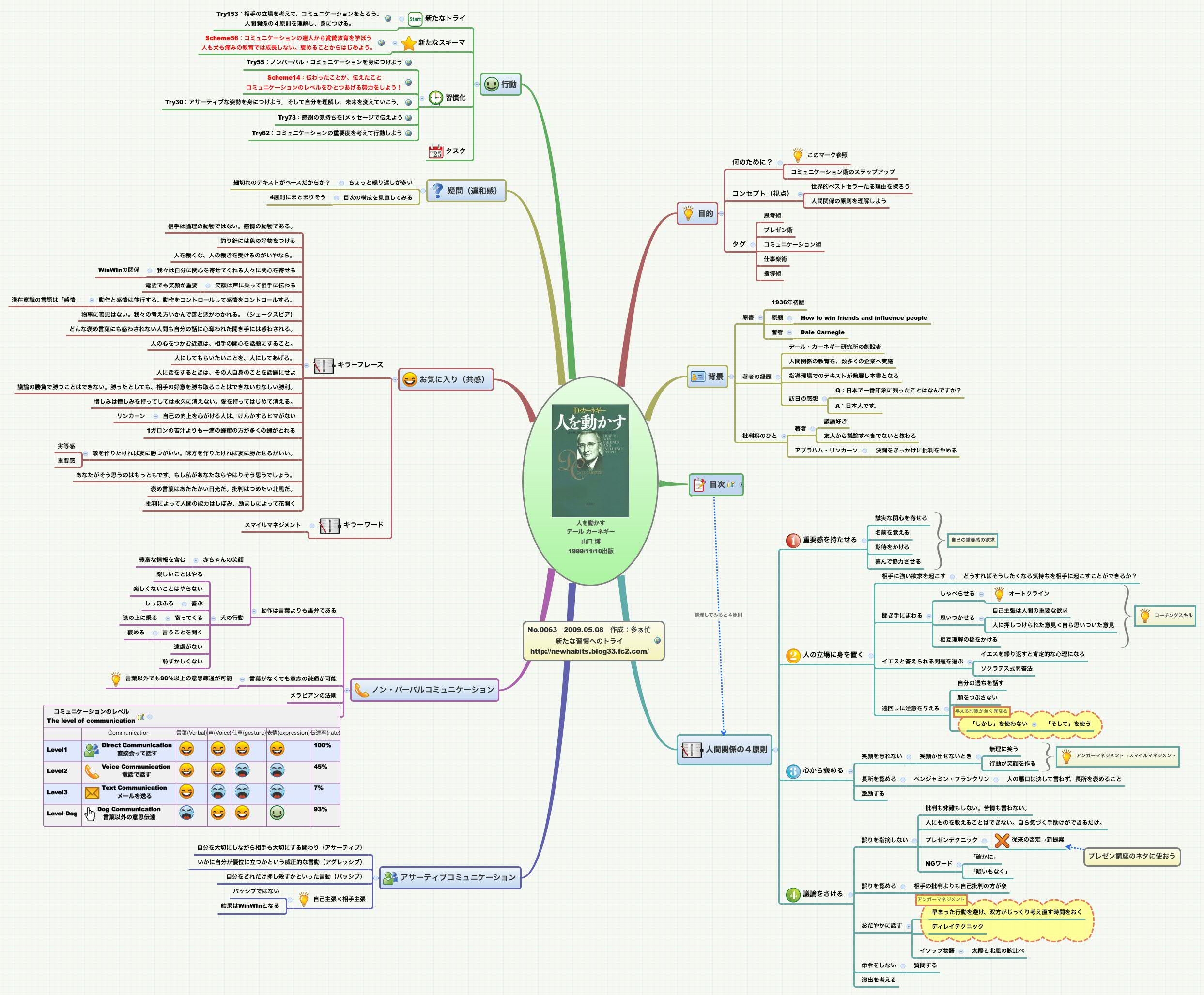 Thumbnail of mind map