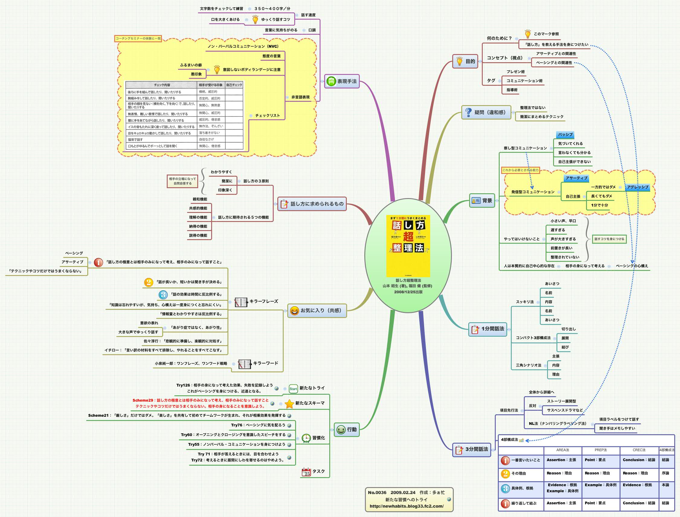 Thumbnail of mind map